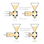 How Does A Piston Filler Work?