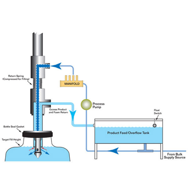 Overflow Filling Machine